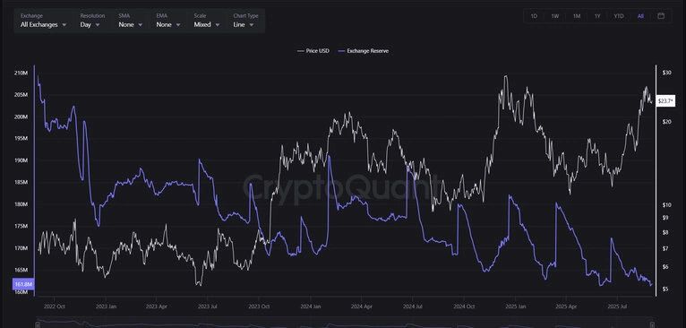 کاهش ذخایر چین لینک در صرافیها تحلیل آنچین چین لینک