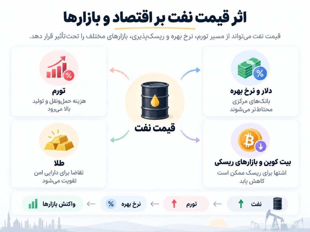 اثر قیمت نفت بر اقتصاد و بازارها