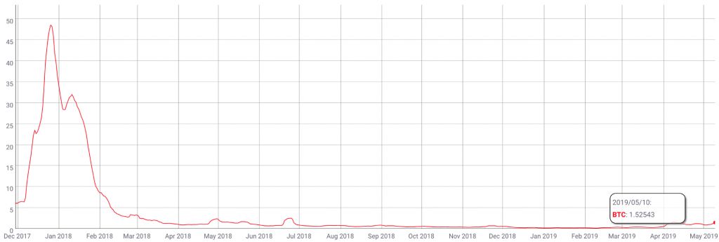 چگونه جهش قیمت بیت کوین را در سال 2019 پیشبینی کردم؟ نمودار متوسط کارمزد تراکنش بیت کوین
