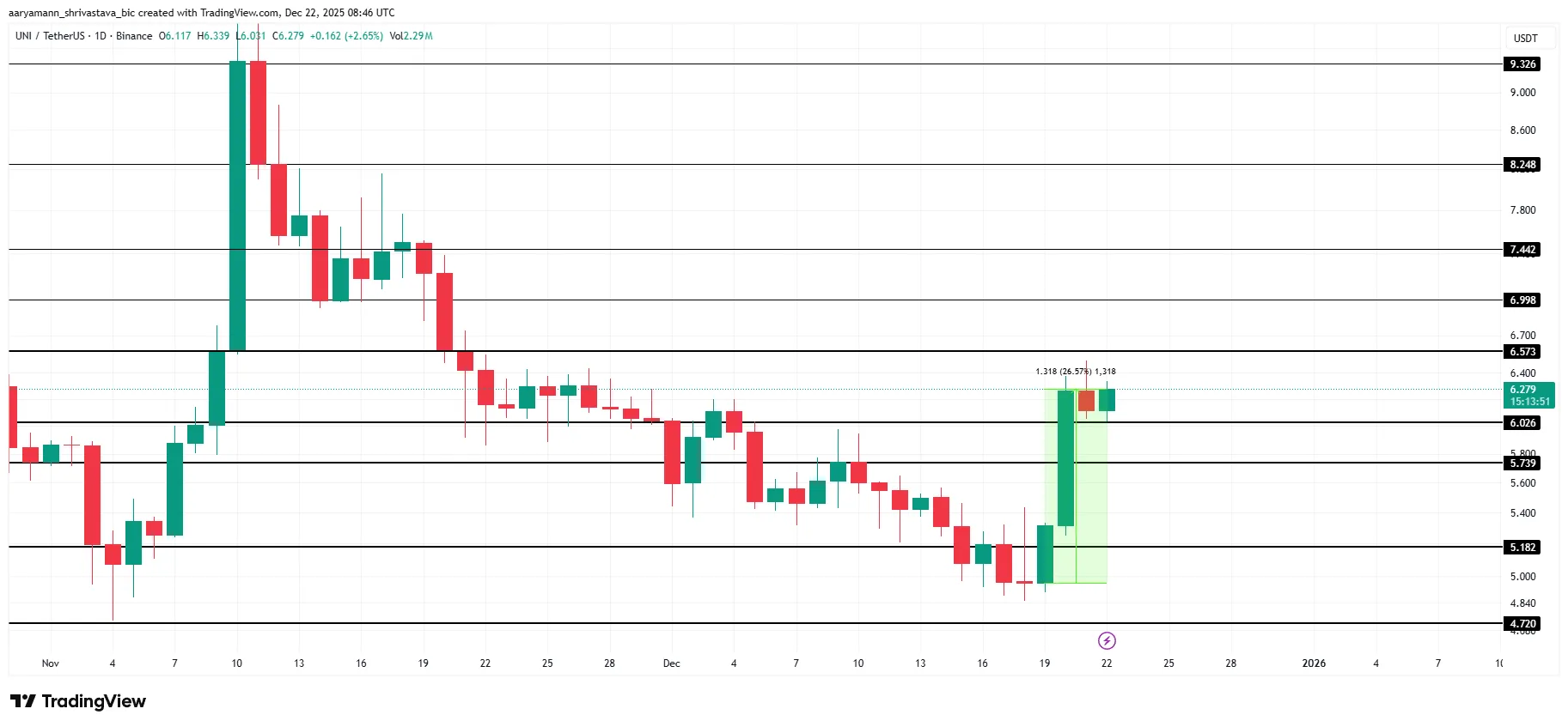 تحلیل قیمت یونی سواپ