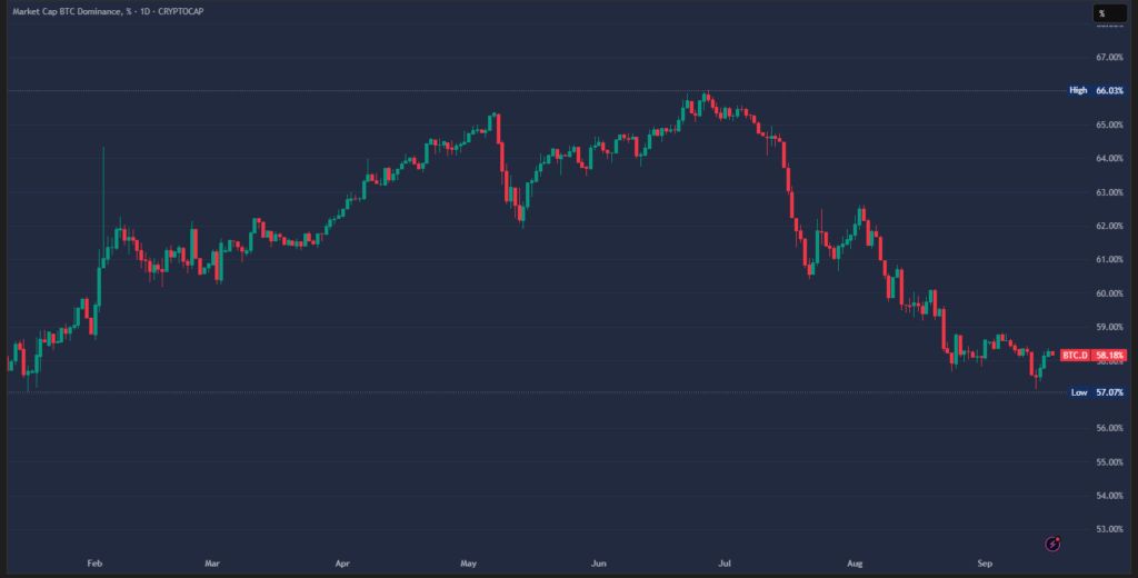 ارزها و استراتژی مناسب برای ورود به فاز بعدی آلت سیزن چارت روزانه دامیننس بیت کوین