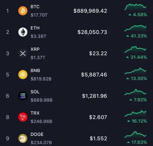 قیمت ارزهای دیجیتال