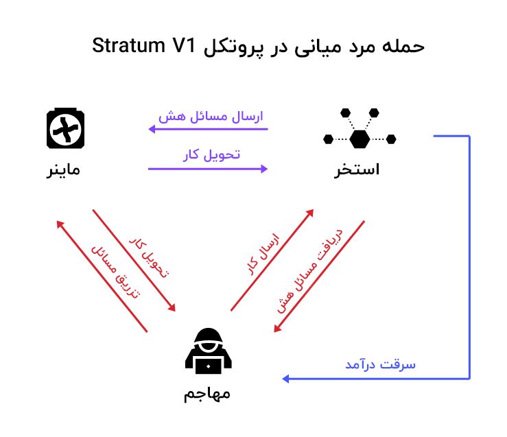 چگونه امنیت و حریم خصوصی را در استخراج بیت کوین حفظ کنیم؟ چگونه امنیت و حریم خصوصی را در استخراج بیت کوین حفظ کنیم؟