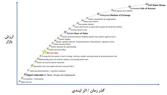 درخت بیت کوین - بخش اول: گونه