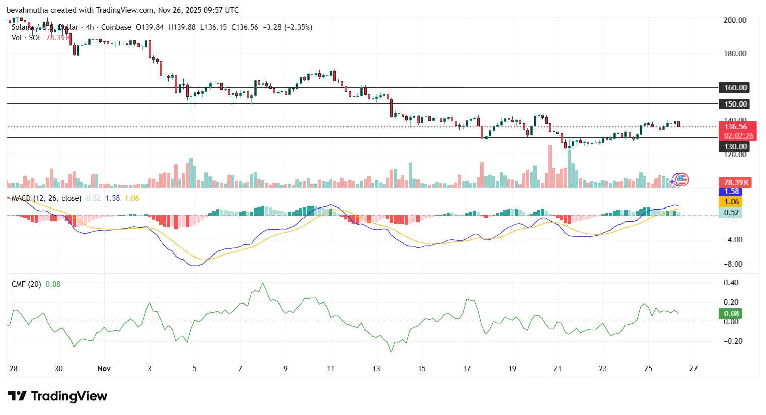 سیگنال خرید بزرگ برای سولانا؟ غولهای سرمایهگذاری ۶۲۱ میلیون دلار وارد کردند تحلیل تکنیکال قیمت سولانا در نمودار ۴ ساعته