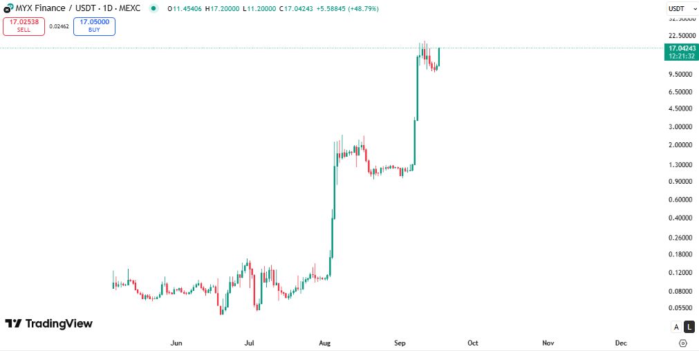 تحلیل تکنیکال میکس فایننس