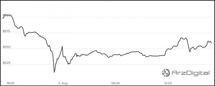 هفت هک بزرگ تاریخ ارزهای دیجیتال هفت هک بزرگ تاریخ ارزهای دیجیتال