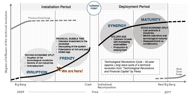 عصر خودمختاری با ارزهای دیجیتال آغاز شده است !