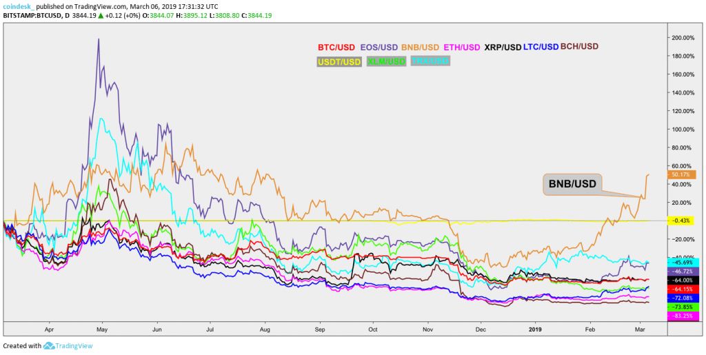 ادامه اوج‌گیری بایننس کوین با بی‌توجهی به بیت کوین/ علت این جهش بلند چیست؟