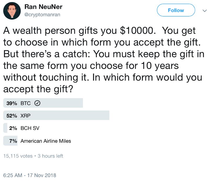 بیت کوین در یک نظرسنجی توییتری محبوب‌ترین روش سرمایه‌گذاری شد!