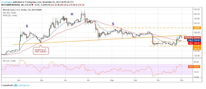  تحلیل تکنیکال هفتگی قیمت بیت‌کوین کش5 نوامبر (14 آبان) 