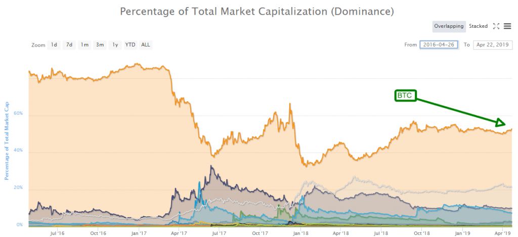 ۵ دلیل برای بازگشت بیت کوین به قیمت ۲۰ هزار دلار