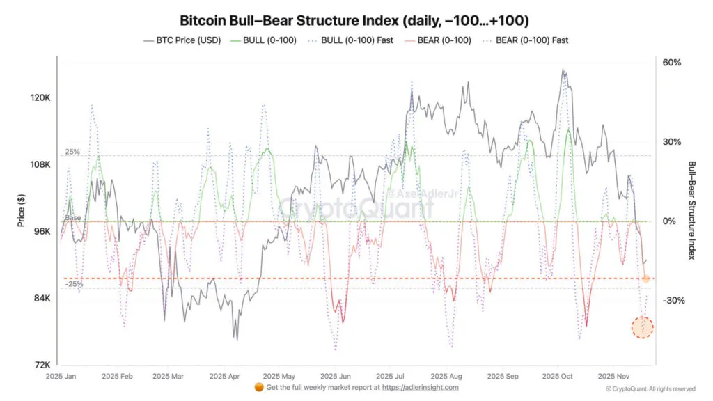 نوسان شدید در بازار کریپتو هم‌زمان با انتظار برای داده‌های شغلی آمریکا