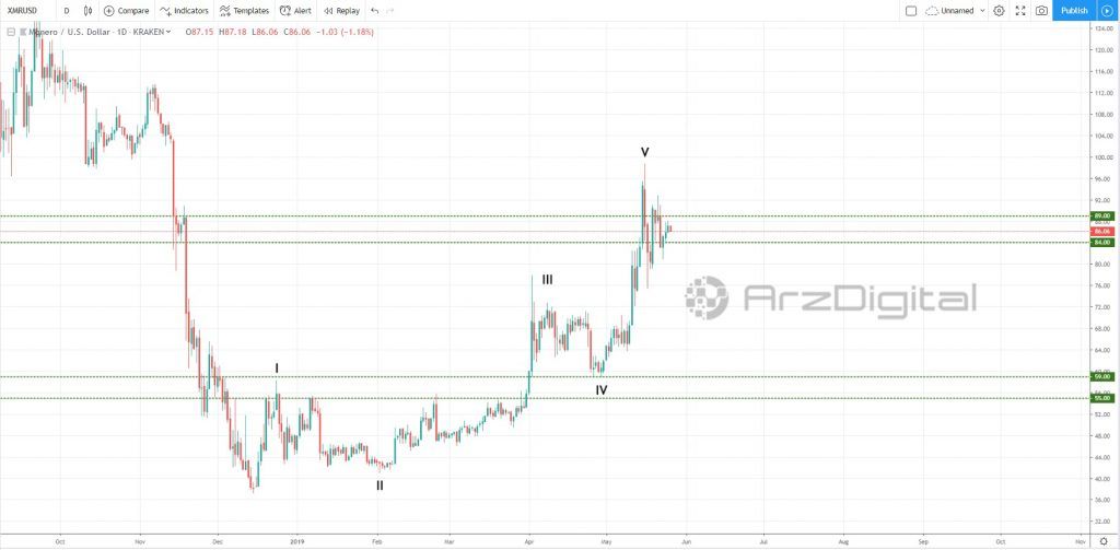 مشاهده واگرایی منفی و تکمیل موج 5 صعودی/ حرکت بعدی مونرو چیست؟ مشاهده واگرایی منفی و تکمیل موج 5 صعودی/ حرکت بعدی مونرو چیست؟