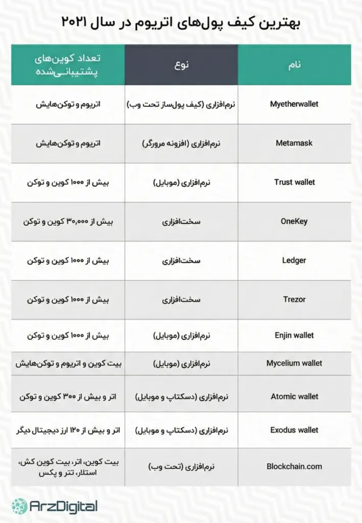 بهترین کیف پولهای اتریوم در سال ۲۰۲۵ بهترین کیف پولهای اتریوم در سال ۲۰۲۱