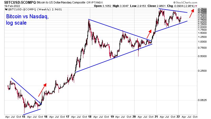 یک شاخص بورسی که نشان میدهد قیمت بیت کوین دو سال دیگر به ۱۰۰ هزار دلار میرسد یک شاخص بورسی که نشان میدهد قیمت بیت کوین دو سال دیگر به ۱۰۰ هزار دلار میرسد