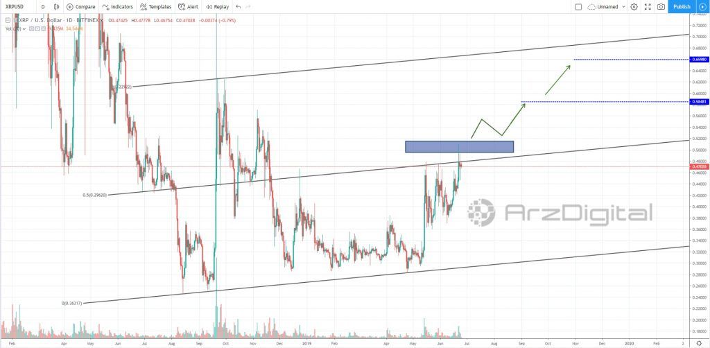 ریپل برای صعود مجدد باید از چه مقاومتی عبور کند؟ تحلیل قیمت ریپل در تایم فریم روزانه