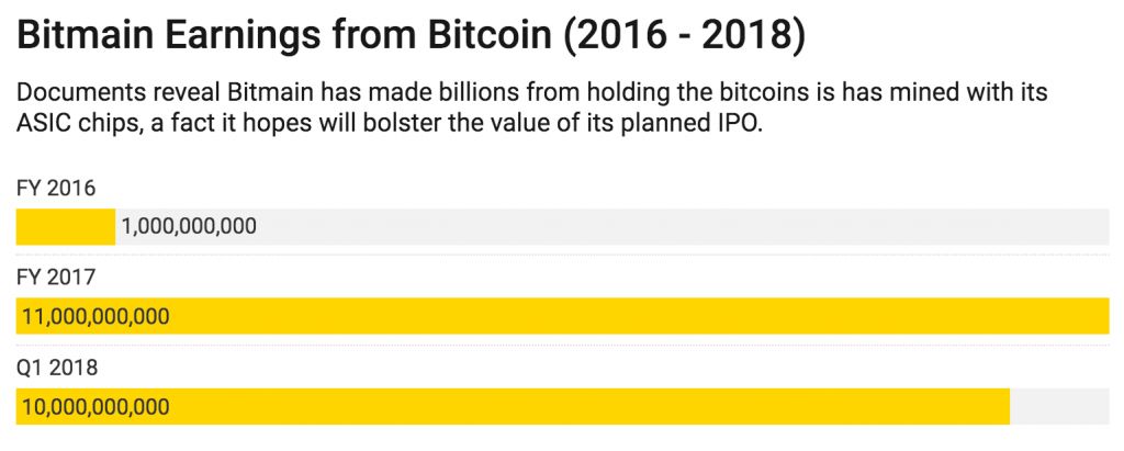 سهام 18 میلیارد دلاری بیت مین در سپتامبر عمومی می‌شود !