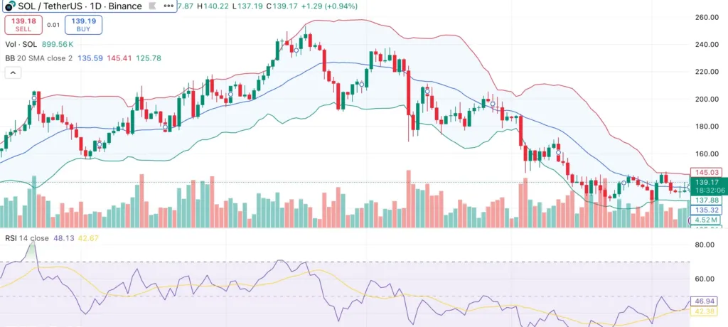 نبرد سولانا با مقاومت ۱۴۰ دلاری
