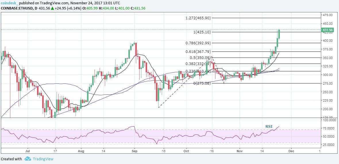 نمودار روزانه