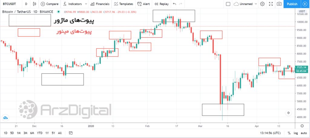 آموزش جامع معامله با چنگال اندروز (Andrew’s Pitchfork) و خط میانی (Median Lines)