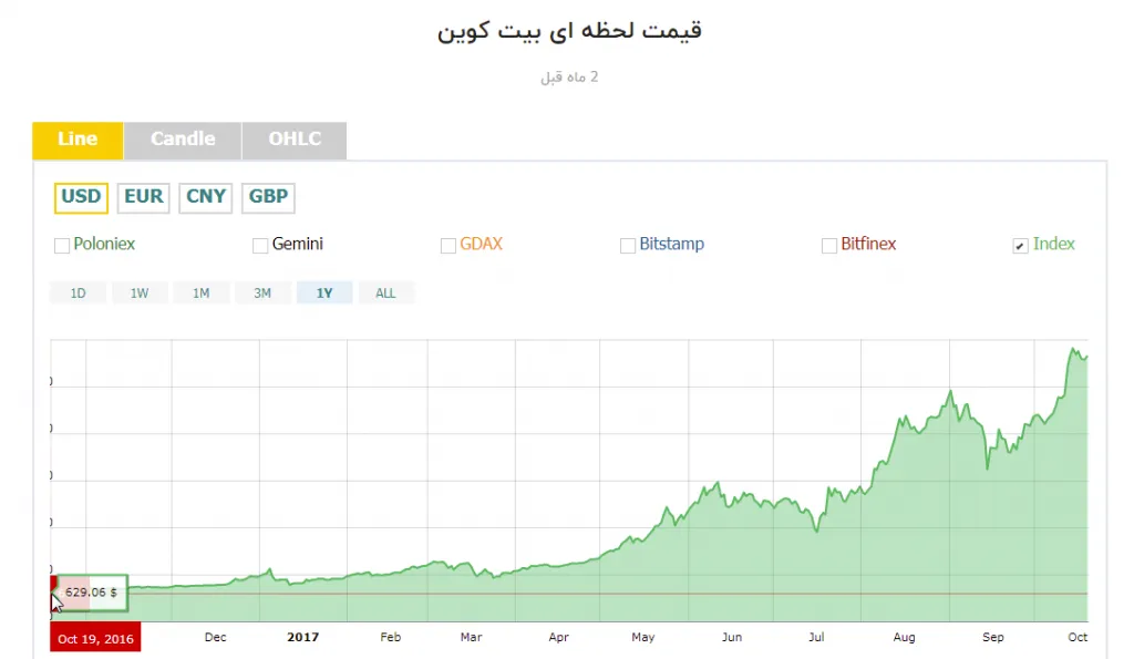 نگاهی به نمودار رشد بیت کوین از سال 2016 نگاهی به نمودار رشد بیت کوین از سال 2016