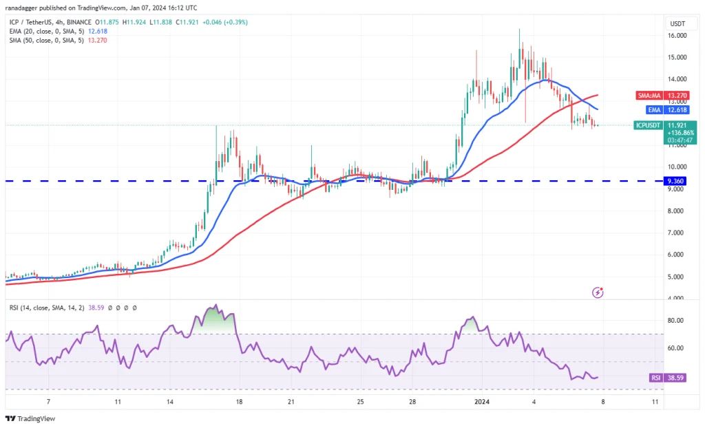 تحلیل قیمت بیت کوین + ۴ ارز دیجیتالی که باید این هفته زیر نظر داشته باشید