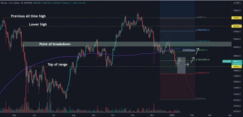 تحلیلگران: بیت کوین به ۳۸ هزار دلار میرسد و سپس روند صعودی آغاز میشود تحلیلگران: بیت کوین به ۳۸ هزار دلار میرسد و سپس روند صعودی آغاز میشود