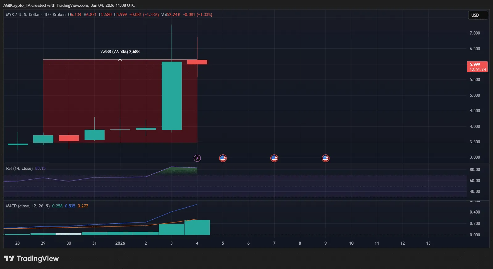 تحلیل تکنیکال ارز دیجیتال MYX نمودار قیمت MYX