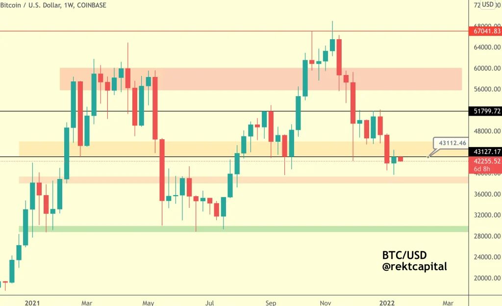 سقوط دوباره بیت کوین به زیر ۴۲ هزار دلار؛ تحلیلگران همچنان به صعود امیدوارند سقوط دوباره بیت کوین به زیر ۴۲ هزار دلار؛ تحلیلگران همچنان به صعود امیدوارند