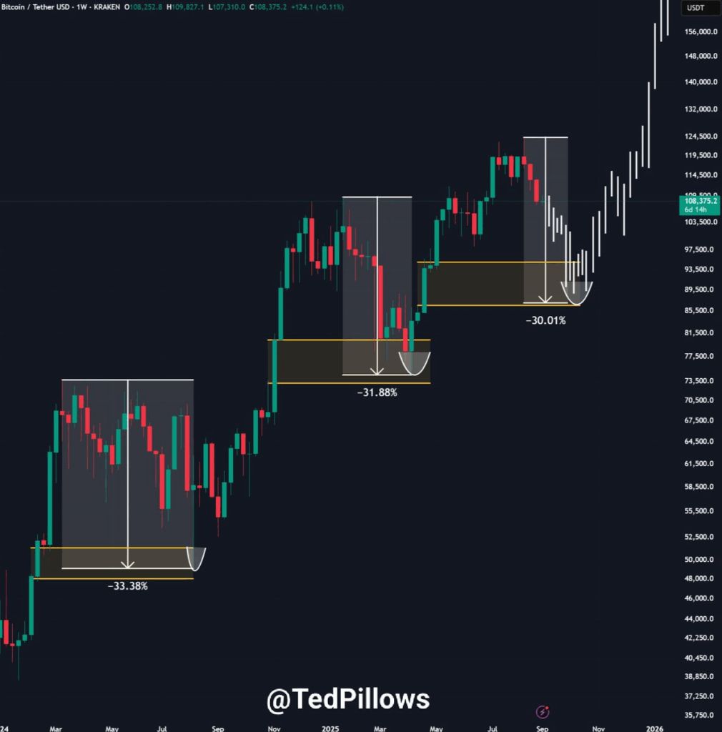 تحلیل تکنیکال بیت کوین