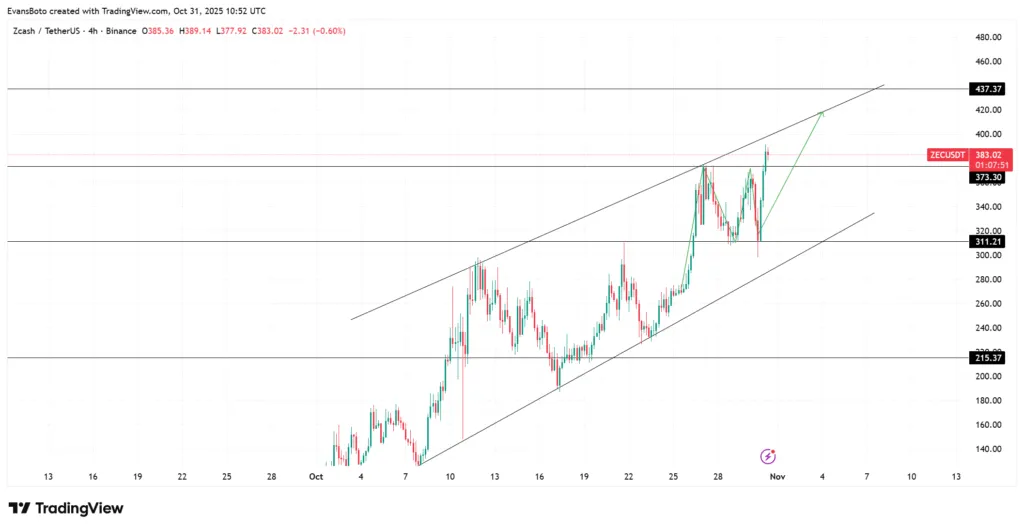 راز رشد انفجاری سه ارز دیجیتال ترند: Zcash، TRUMP و ai16z نمودار قیمت Zcash