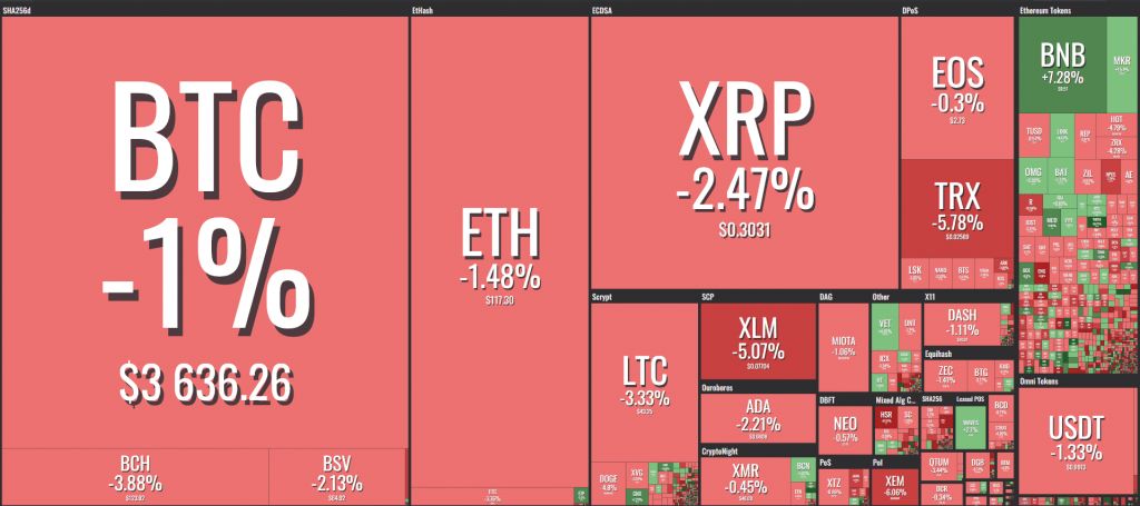 روز کم نوسان بازار ارزهای دیجیتال پس از صعود 300 دلاری بیت کوین