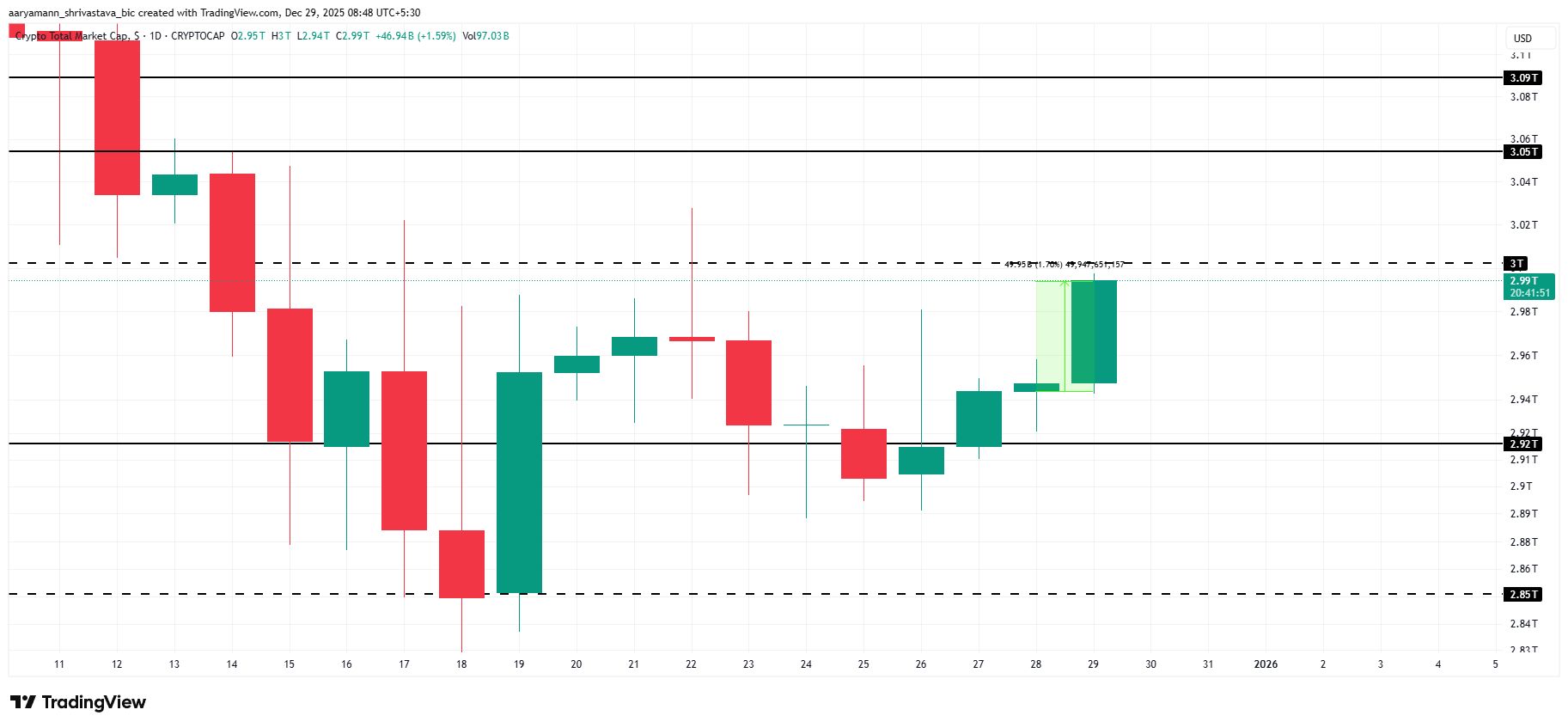 تحلیل ارزش کل بازار ارز دیجیتال