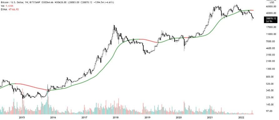 دادههای درونزنجیرهای: قیمت بیت کوین به کف رسیده است؛ کف واقعی کجاست؟ دادههای درونزنجیرهای: قیمت بیت کوین به کف رسیده است؛ کف واقعی کجاست؟