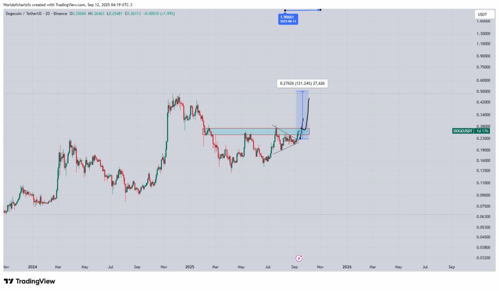 تحلیل تکنیکال دوج کوین