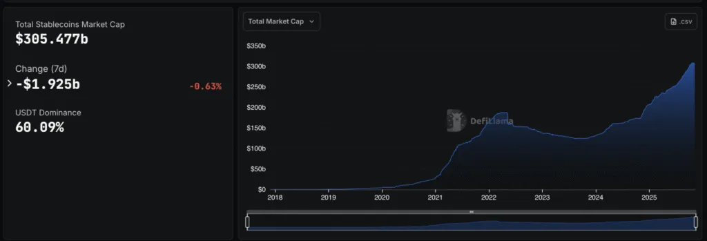 کاهش ۱.۹۲۵ میلیارد دلاری ارزش بازار استیبل کوینها در هفته گذشته کاهش ۱.۹۲۵ میلیارد دلاری ارزش بازار استیبل کوینها در هفته گذشته
