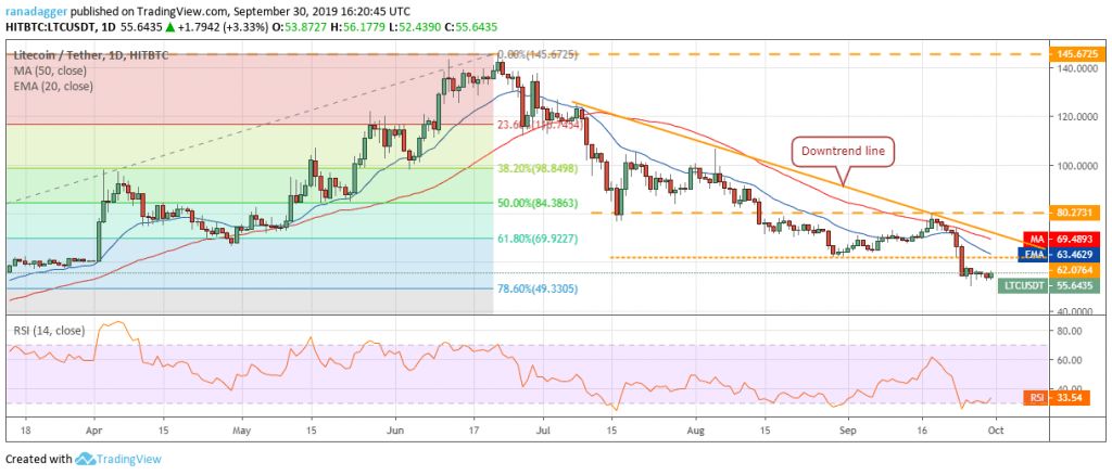 تحلیل تکنیکال هفتگی قیمت لایت کوین 1 اکتبر (9 مهر)