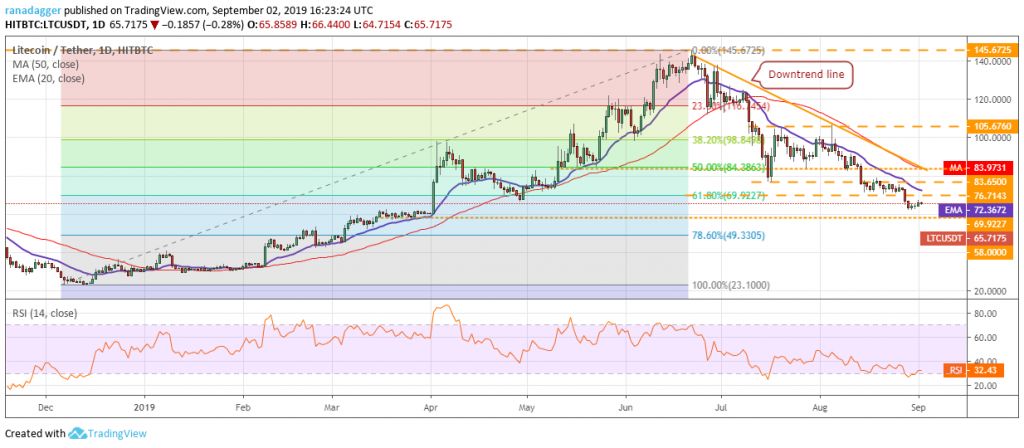 تحلیل تکنیکال هفتگی قیمت لایت کوین 1 اکتبر (9 مهر) تحلیل تکنیکال هفتگی قیمت لایت کوین 1 اکتبر (9 مهر)