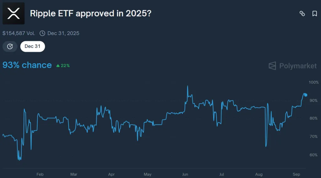 احتمال تصویب صندوق ETF ریپل