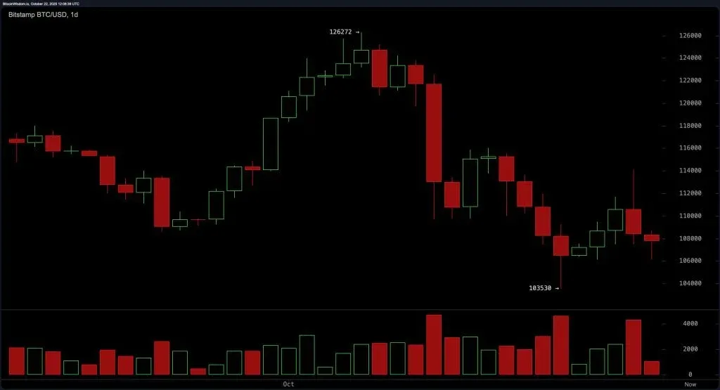 نشانههای نزولی در ساختار کوتاه مدت نمودار بیت کوین پررنگتر شد قیمت بیت کوین