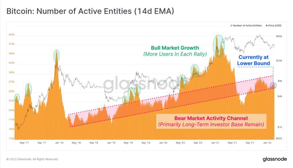 داده&zwnj;های درون&zwnj;زنجیره&zwnj;ای: بیت کوین یک مسیر نزولی طولانی در پیش دارد
