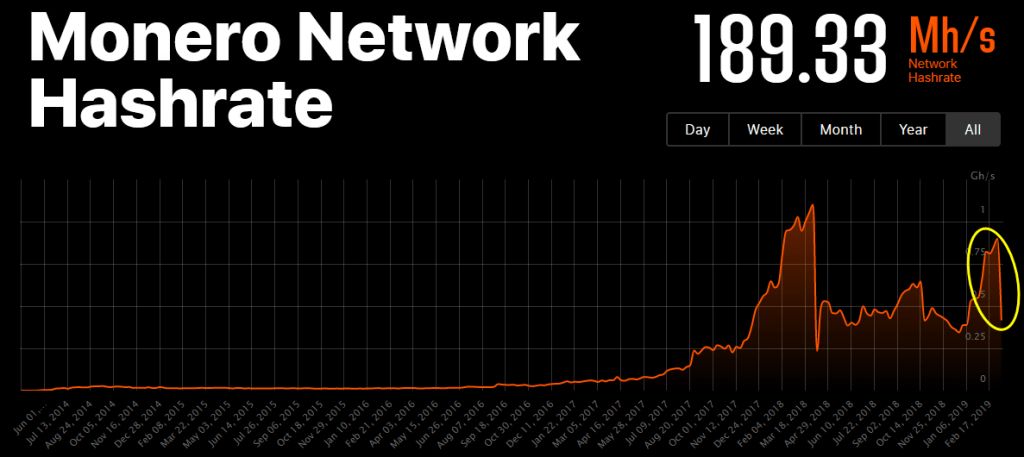 هاردفورک مونرو موفقیت‌آمیز بود؟/ کاهش بیش از 80 درصدی هش‌ریت شبکه !
