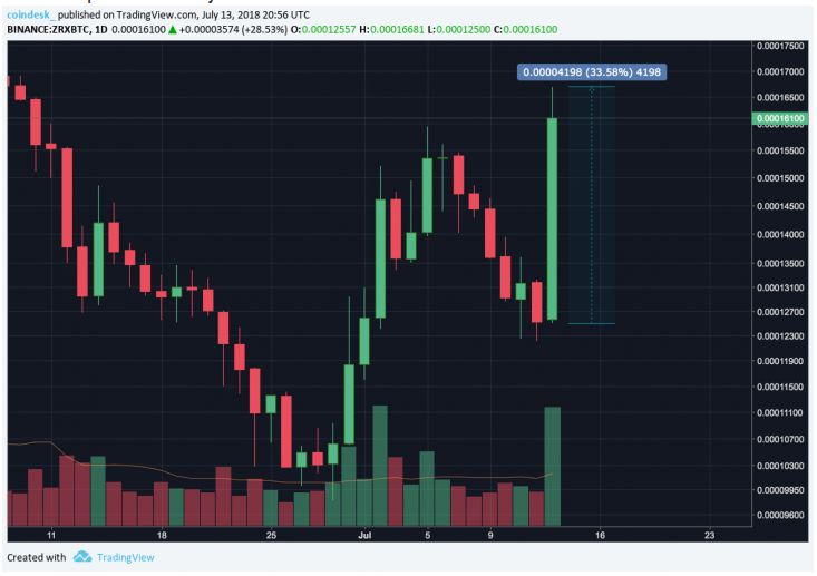 نام پنج ارز دیجیتال که احتمالاً به صرافی کوین بیس اضافه می‌شوند، اعلام شد !