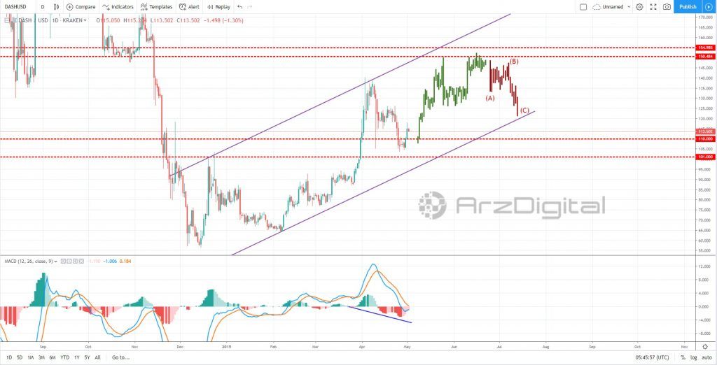 تحلیل قیمت دش/ در حال آماده شدن برای یک موج صعودی دیگر