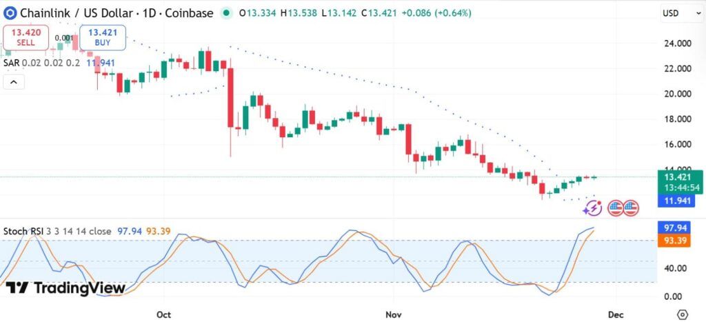 تحلیل قیمت چین لینک