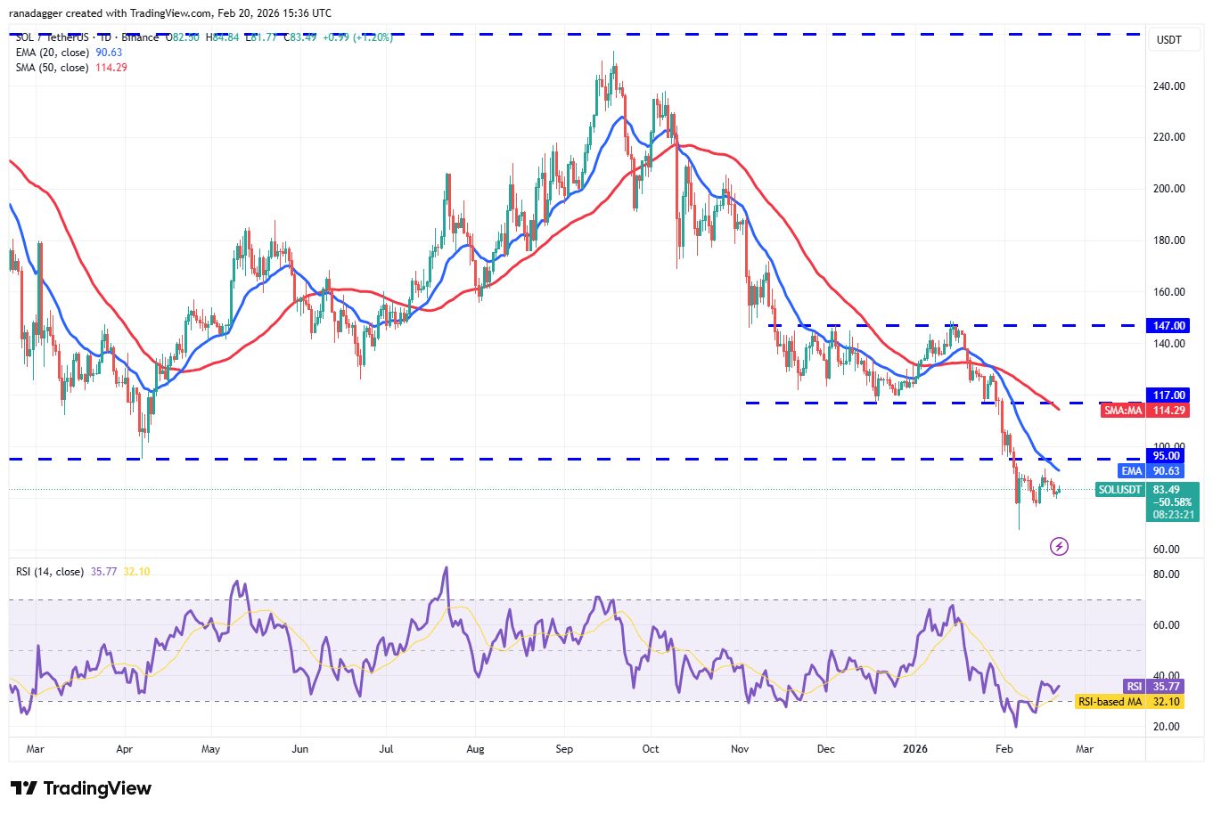نمودار تحلیل قیمت سولانا