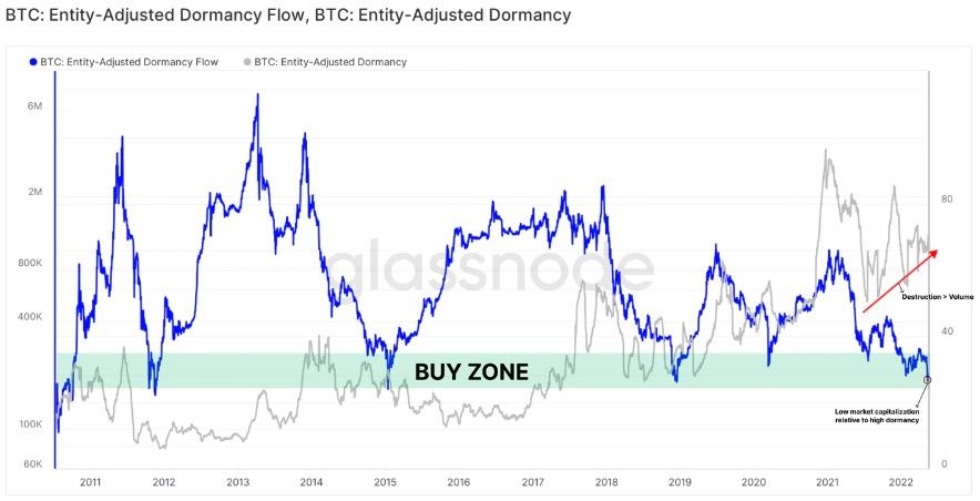 دادههای درونزنجیرهای: قیمت بیت کوین به کف رسیده است؛ کف واقعی کجاست؟ دادههای درونزنجیرهای: قیمت بیت کوین به کف رسیده است؛ کف واقعی کجاست؟