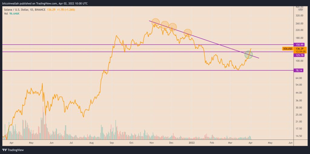 تحلیل قیمت سولانا: احتمال جهش تا ۱۵۰ دلار تحلیل قیمت سولانا: احتمال جهش تا ۱۵۰ دلار