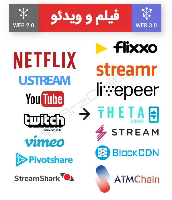 چرا نسل سوم وب، لرزه بر اندام غول‌های اینترنتی می‌اندازد؟